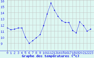 Courbe de tempratures pour Leucate (11)