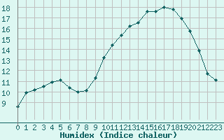 Courbe de l'humidex pour Romorantin (41)