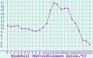 Courbe du refroidissement olien pour Bourg-Saint-Maurice (73)