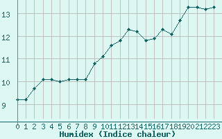 Courbe de l'humidex pour Deauville (14)