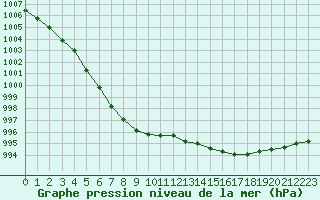 Courbe de la pression atmosphrique pour Le Bourget (93)