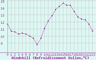 Courbe du refroidissement olien pour Brigueuil (16)