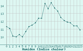 Courbe de l'humidex pour Saint-Igneuc (22)