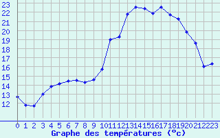 Courbe de tempratures pour Bergerac (24)