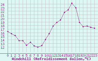 Courbe du refroidissement olien pour Roissy (95)