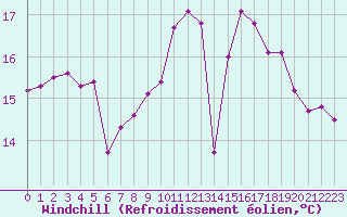 Courbe du refroidissement olien pour Nostang (56)