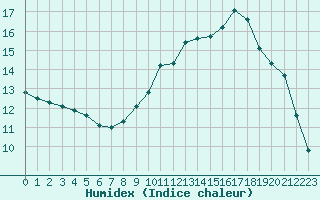 Courbe de l'humidex pour Quimperl (29)