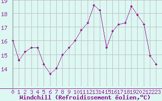 Courbe du refroidissement olien pour Le Puy - Loudes (43)