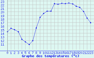 Courbe de tempratures pour Cazaux (33)