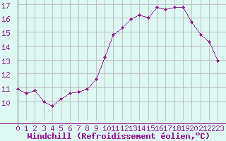 Courbe du refroidissement olien pour Grimentz (Sw)