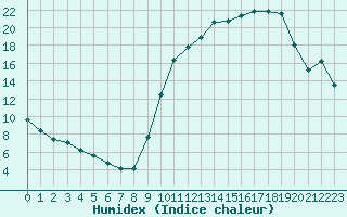 Courbe de l'humidex pour Fameck (57)