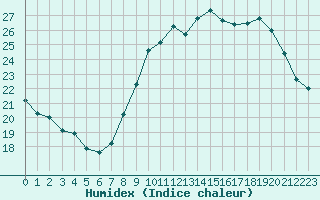 Courbe de l'humidex pour Lemberg (57)