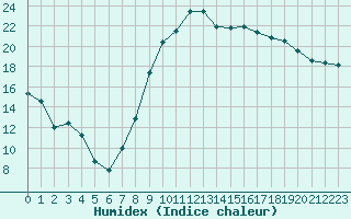 Courbe de l'humidex pour Hyres (83)