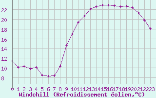 Courbe du refroidissement olien pour Landivisiau (29)