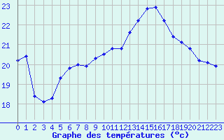 Courbe de tempratures pour Cap Ferret (33)