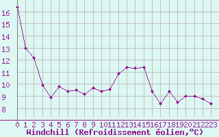 Courbe du refroidissement olien pour Saint-Martial-de-Vitaterne (17)