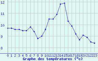 Courbe de tempratures pour Cap de la Hve (76)