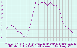 Courbe du refroidissement olien pour Solenzara - Base arienne (2B)