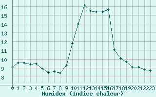 Courbe de l'humidex pour Solenzara - Base arienne (2B)