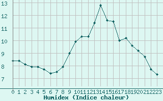 Courbe de l'humidex pour La Javie (04)