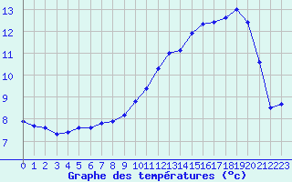 Courbe de tempratures pour Ambrieu (01)