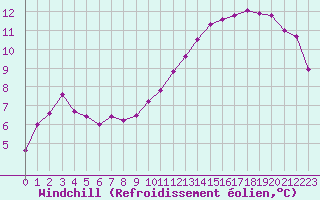 Courbe du refroidissement olien pour Trgueux (22)