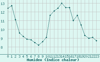 Courbe de l'humidex pour Muret (31)