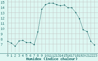 Courbe de l'humidex pour Calvi (2B)