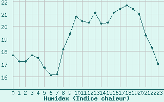 Courbe de l'humidex pour Boulogne (62)