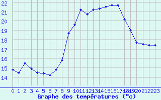 Courbe de tempratures pour Marignane (13)