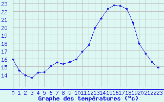 Courbe de tempratures pour Voiron (38)