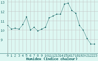 Courbe de l'humidex pour Turretot (76)