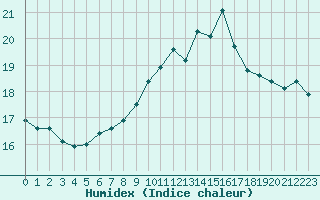 Courbe de l'humidex pour Avord (18)