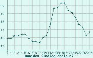 Courbe de l'humidex pour Ile de Groix (56)