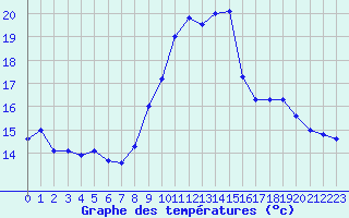 Courbe de tempratures pour Cap Ferret (33)