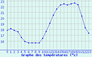 Courbe de tempratures pour Dax (40)