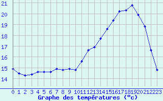 Courbe de tempratures pour Amiens - Dury (80)