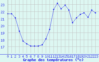 Courbe de tempratures pour Cabestany (66)
