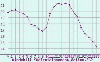 Courbe du refroidissement olien pour Estres-la-Campagne (14)