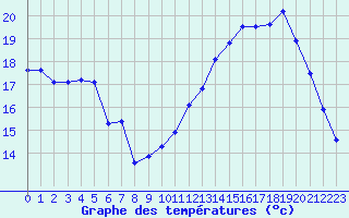 Courbe de tempratures pour Fains-Veel (55)