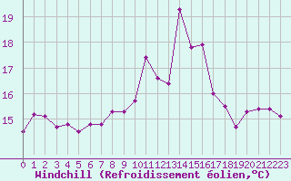 Courbe du refroidissement olien pour Saint-Brieuc (22)