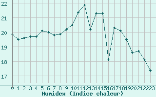 Courbe de l'humidex pour Lannion (22)