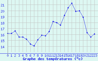 Courbe de tempratures pour Selonnet - Chabanon (04)