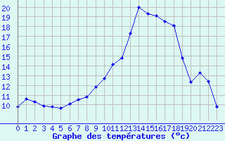 Courbe de tempratures pour Auch (32)