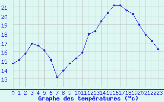 Courbe de tempratures pour Gruissan (11)