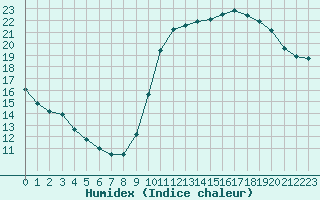 Courbe de l'humidex pour Dieppe (76)