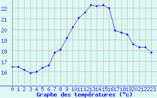 Courbe de tempratures pour Ile Rousse (2B)