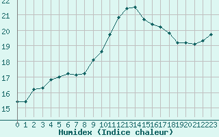 Courbe de l'humidex pour Lhospitalet (46)