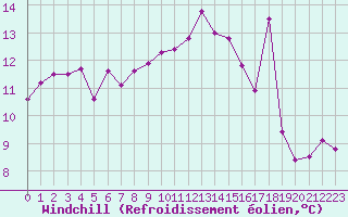 Courbe du refroidissement olien pour Biscarrosse (40)
