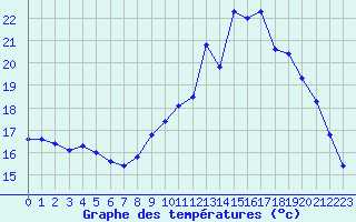 Courbe de tempratures pour Millau - Soulobres (12)